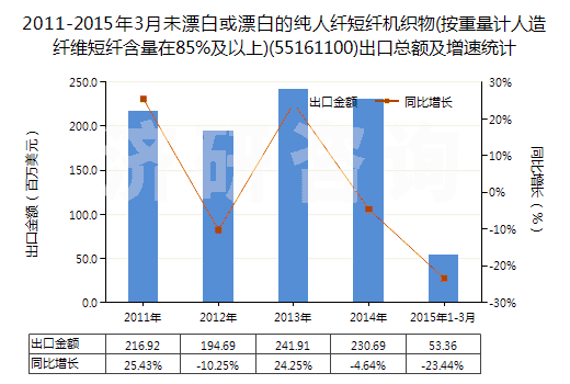 2011-2015年3月未漂白或漂白的純?nèi)死w短纖機織物(按重量計人造纖維短纖含量在85%及以上)(55161100)出口總額及增速統(tǒng)計
